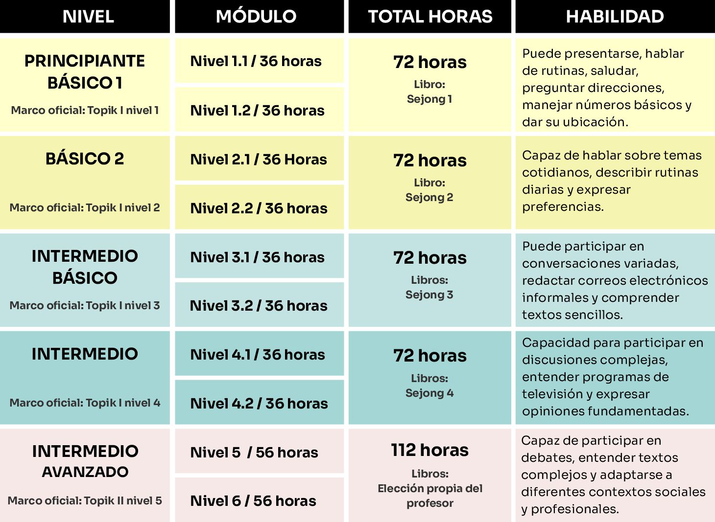 Niveles disponibles: